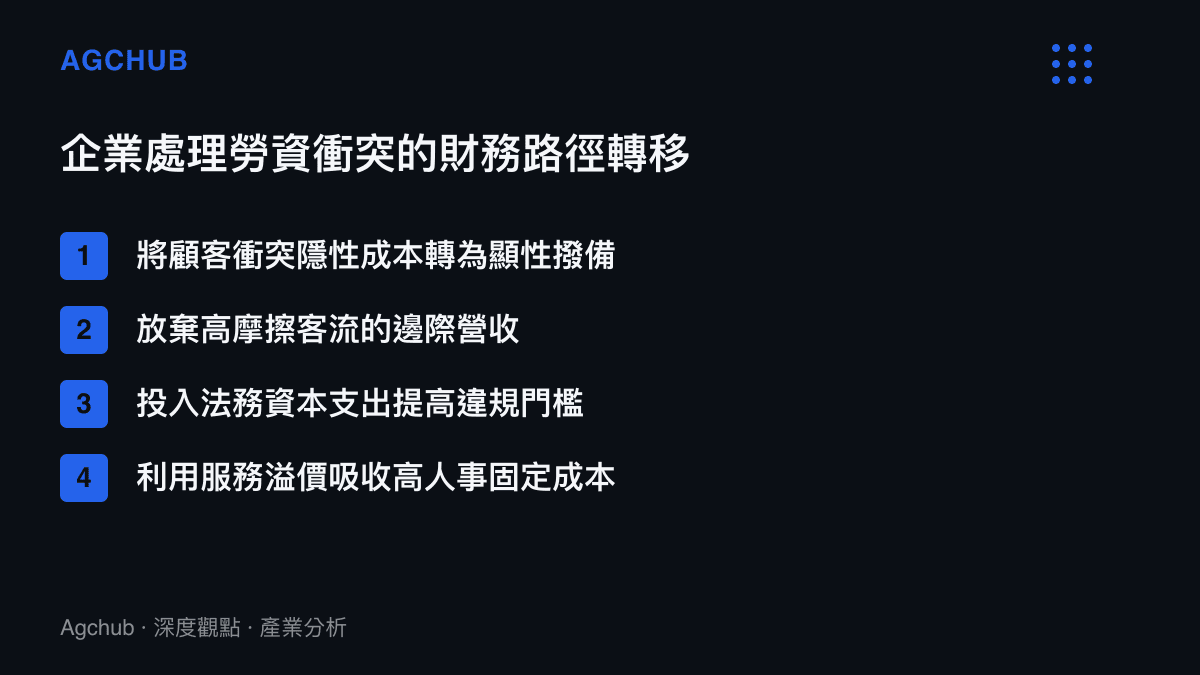 清單圖卡列出實體零售企業處理顧客與員工衝突時的四項財務路徑轉移策略