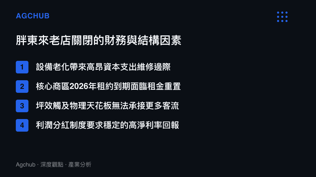 清單圖卡列出胖東來關閉許昌老店背後的四項關鍵因素，包含設備折舊、租約到期、坪效極限與分紅壓力