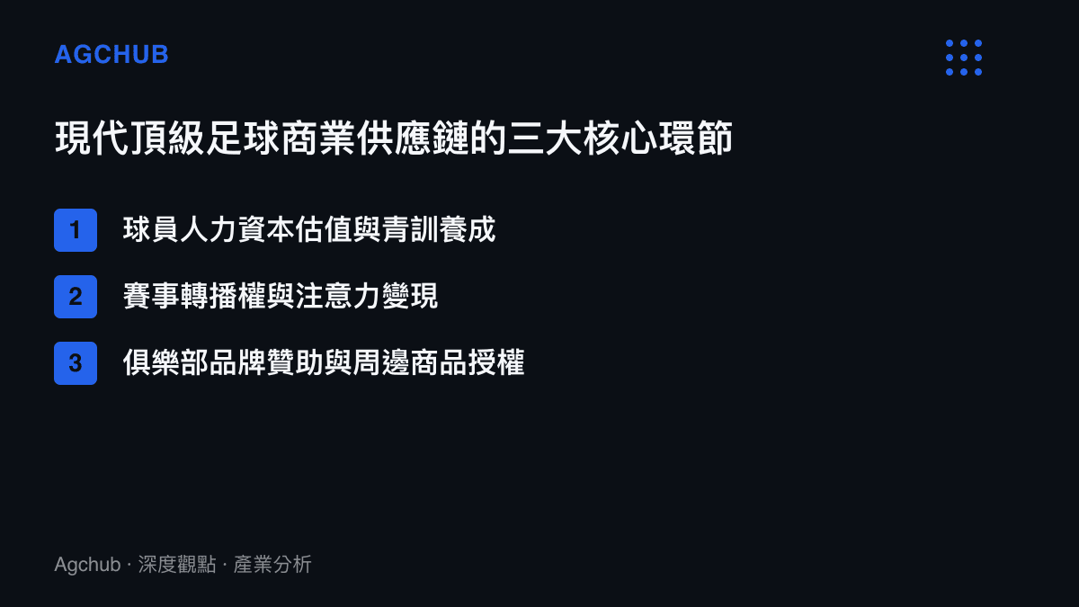 現代頂級足球商業供應鏈的三大核心環節，包含球員資本、賽事轉播與品牌贊助