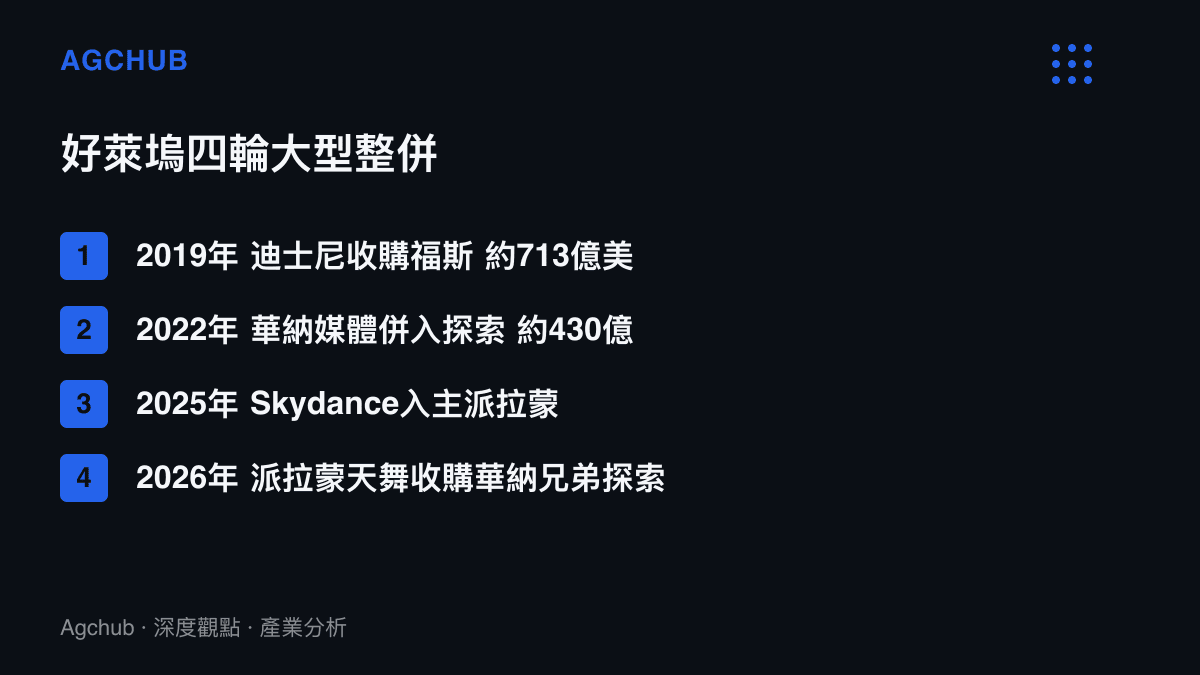 清單圖卡按時間序列整理好萊塢四輪大型整併，從2019年迪士尼收購福斯約713億美元、2022年華納媒體併入探索約430億美元、2025年Skydance以約80億美元入主派拉蒙，到2026年派拉蒙天舞以1,100億美元收購華納兄弟探索