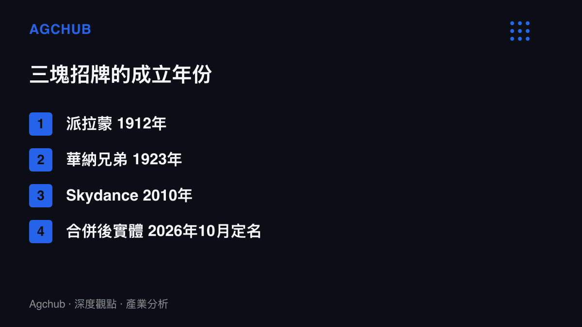 清單圖卡列出派拉蒙1912年、華納兄弟1923年與Skydance 2010年的成立年份，並標示2026年10月合併後的新公司決定沿用最年輕的Skydance名稱