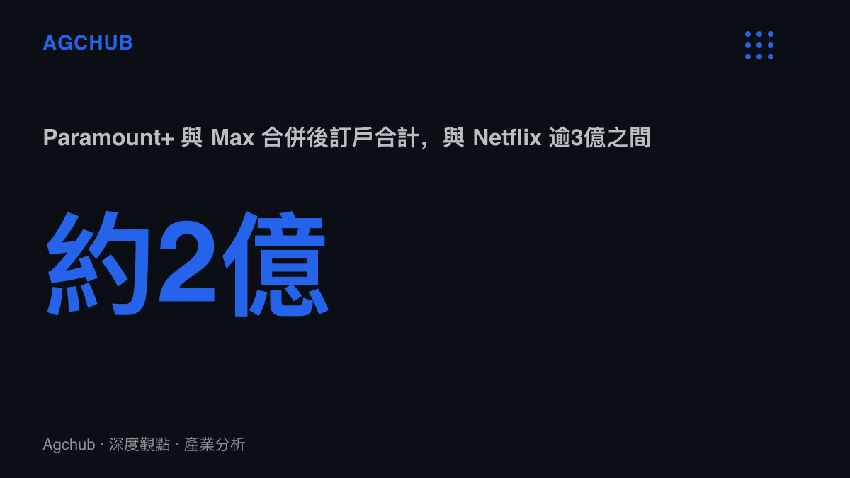統計圖卡呈現合併後Paramount+與Max兩個串流平臺訂戶合計約2億，對照Netflix超過3億訂戶，中間仍有約1億的差距