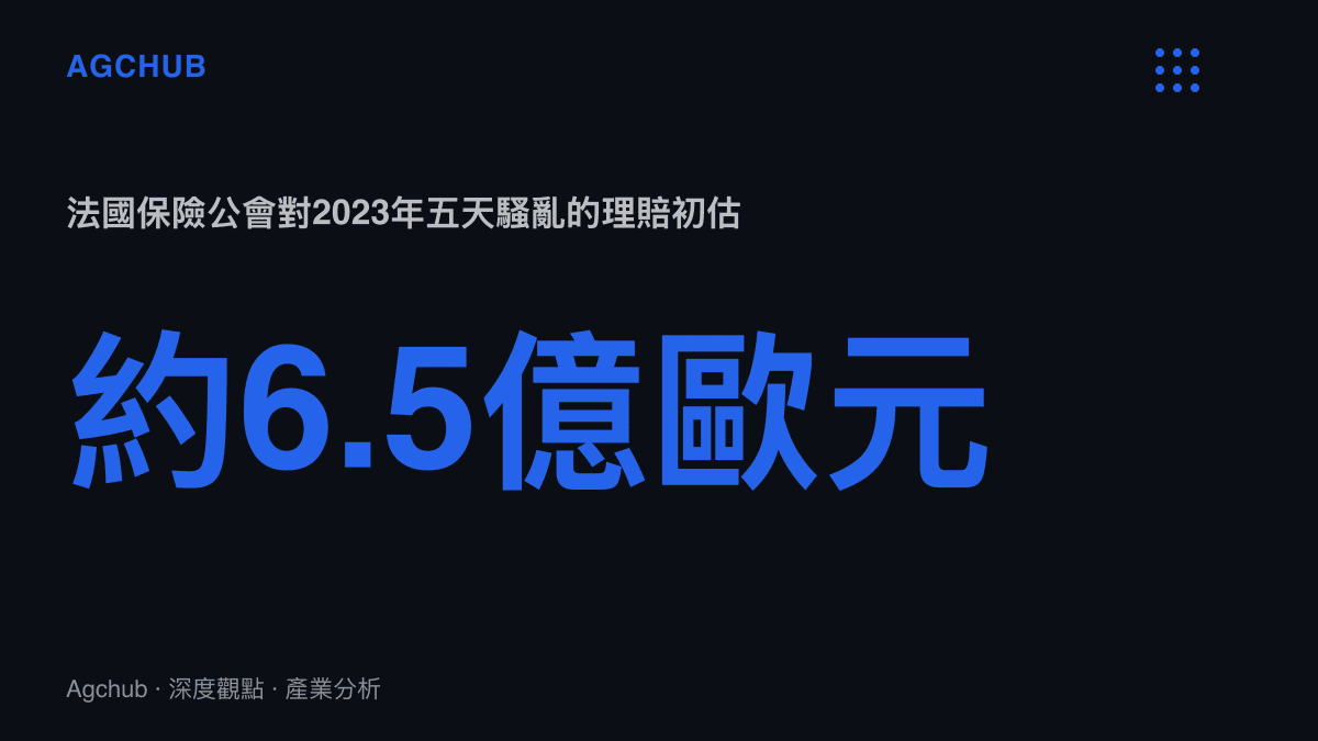 統計圖卡呈現法國保險公會對2023年五天騷亂約六億五千萬歐元的理賠初估金額，其中商家財物損失佔比最高