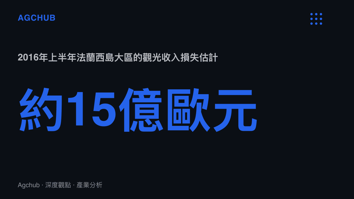 統計圖卡呈現2015年巴黎恐攻後，法蘭西島大區在2016年上半年約十五億歐元的觀光收入損失估計