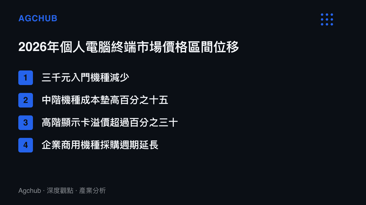 清單圖卡列出2026年個人電腦終端市場從入門到高階機種的價格區間位移與漲幅現象