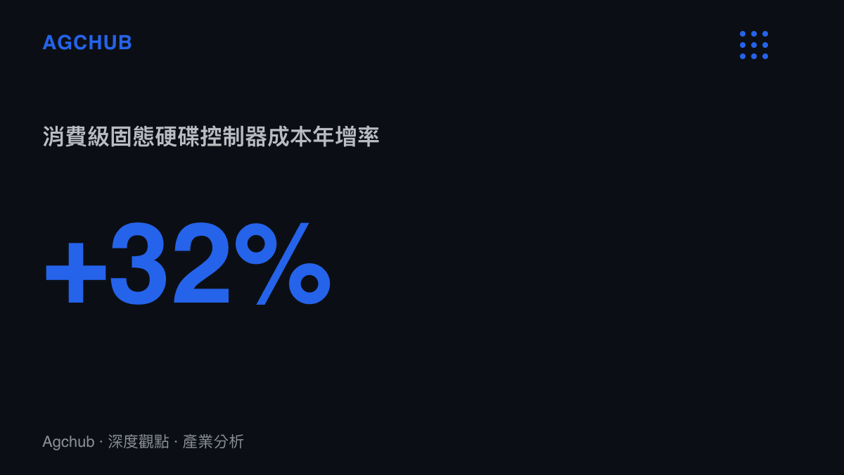 統計圖卡呈現2026年消費級固態硬碟控制器成本較前一年增長百分之三十二的數據