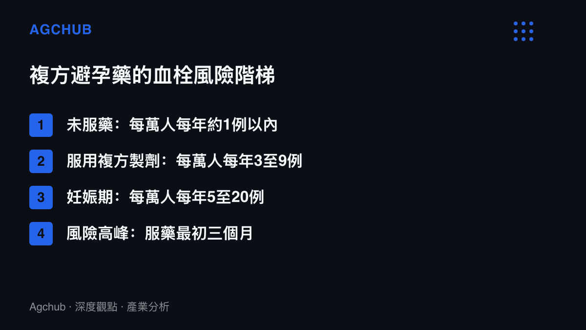 圖卡以階梯呈現複方口服避孕藥使用者的靜脈血栓風險，未服藥者每萬人每年約1例以內，服藥者升至3至9例，妊娠期為5至20例，風險高峯落在服藥最初三個月