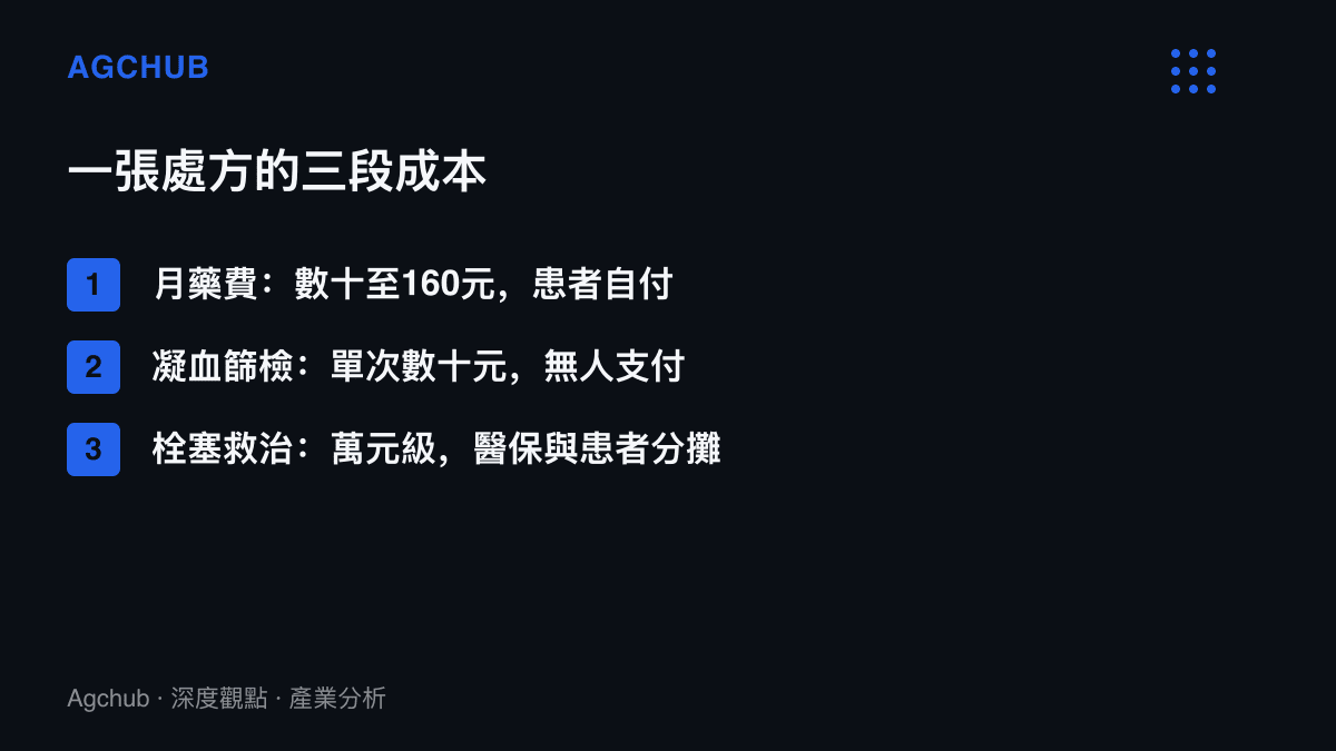 圖卡將一張複方避孕藥處方拆成三段成本，月藥費數十至一百六十元由患者自付，凝血篩檢單次數十元但無人支付，肺栓塞救治屬萬元級支出由醫保與患者分攤