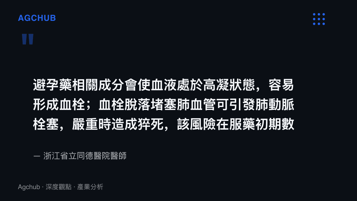 引述浙江省立同德醫院醫師說明避孕藥成分導致血液高凝、血栓脫落可引發肺動脈栓塞與猝死，且風險在服藥初期數月最高的完整機制