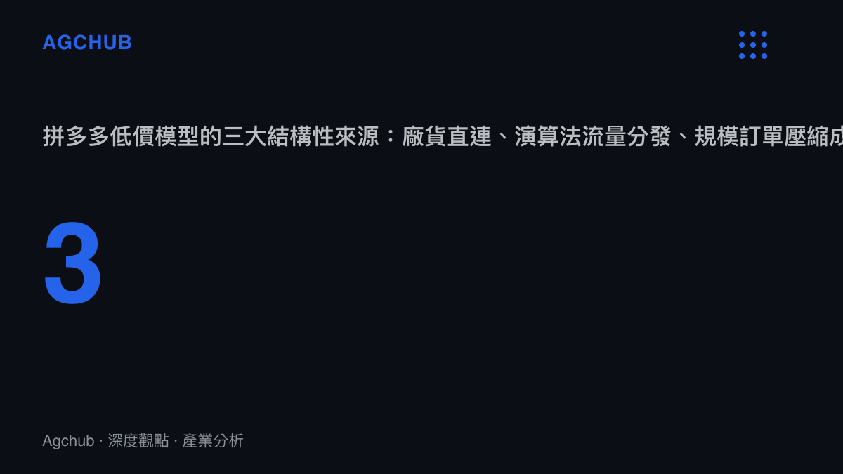 拼多多低價模型三大結構性來源統計圖卡，呈現廠貨直連、演算法流量分發與規模訂單壓縮成本三大要素