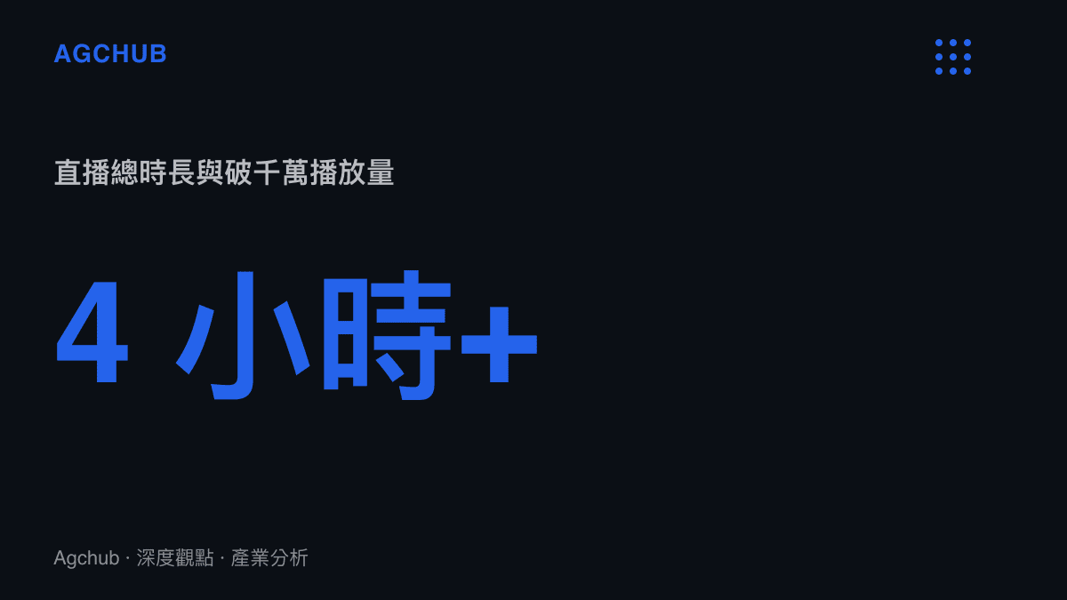 統計圖卡呈現和平精英刺激之夜超過 4 小時的直播總時長，以及單一影音平臺突破 1070 萬次的回放播放量規模