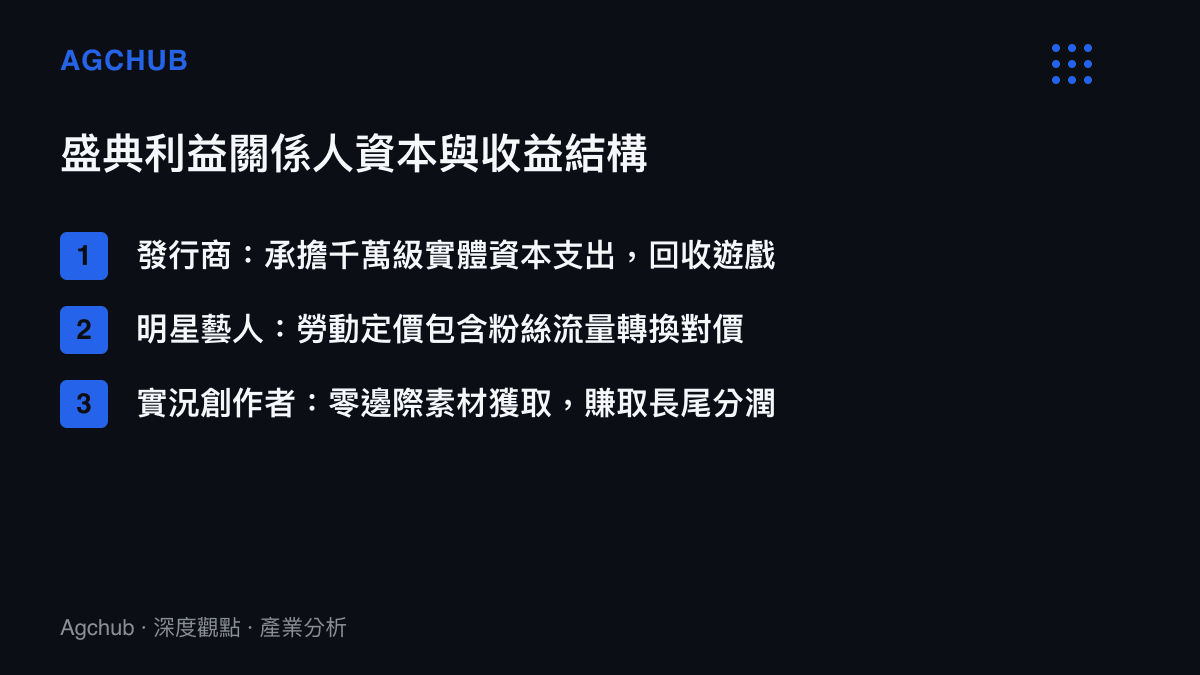 清單圖卡列出和平精英刺激之夜三大利益關係人，包含發行商的實體資本支出、明星的流量轉換對價與實況主的長尾分潤結構
