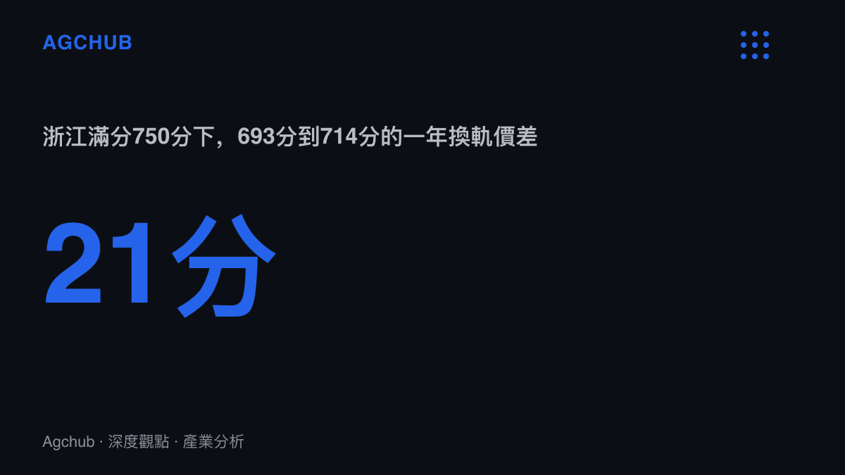 統計圖卡呈現從693分到714分的21分差距，代表一年重考換取專業轉換的名目價格