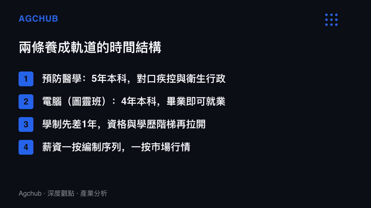 清單圖列出預防醫學與電腦兩條養成軌道在學制長度、就業對口、變現時點與薪資定價機制的四項差異