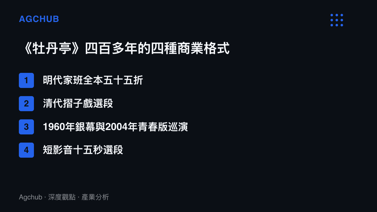 清單列出《牡丹亭》從明代家班全本、清代摺子戲、二十一世紀影視與青春版巡演，到短影音選段的四種商業格式演進