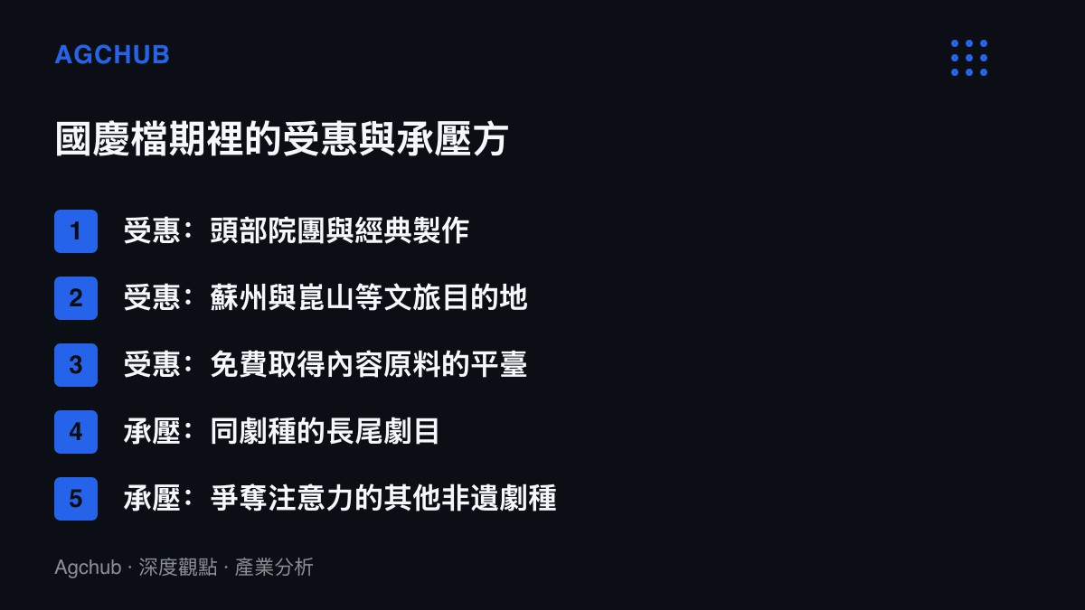 清單對照國慶檔期中受惠的頭部院團、文旅目的地與平臺，以及承壓的長尾劇目和其他非遺劇種