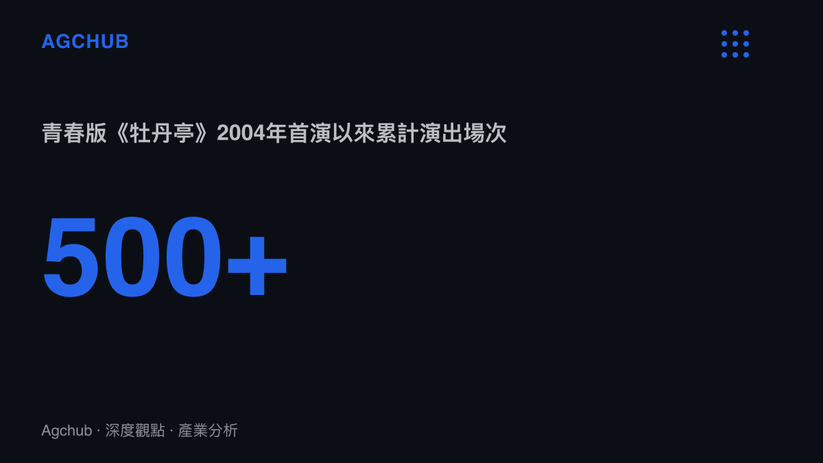 統計圖卡呈現青春版《牡丹亭》自2004年臺北首演以來累計演出超過五百場的規模