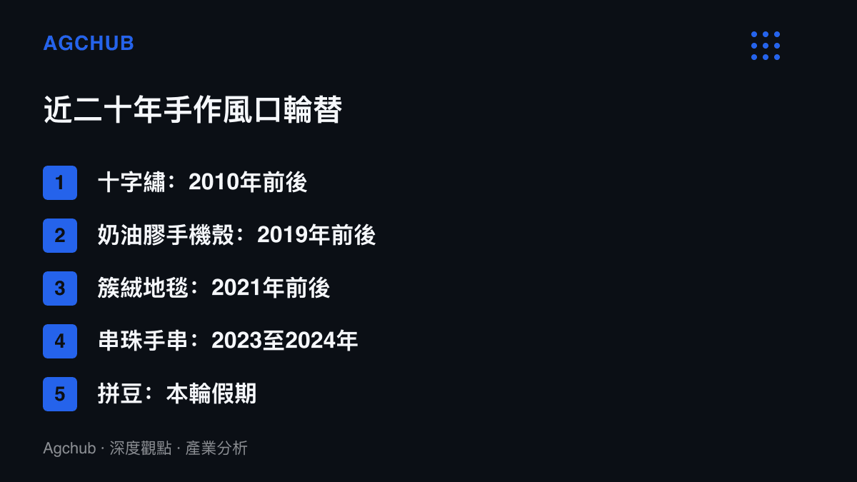清單圖卡按時間軸列出十字繡、奶油膠手機殼、簇絨地毯、串珠手串到拼豆的手作風口輪替順序