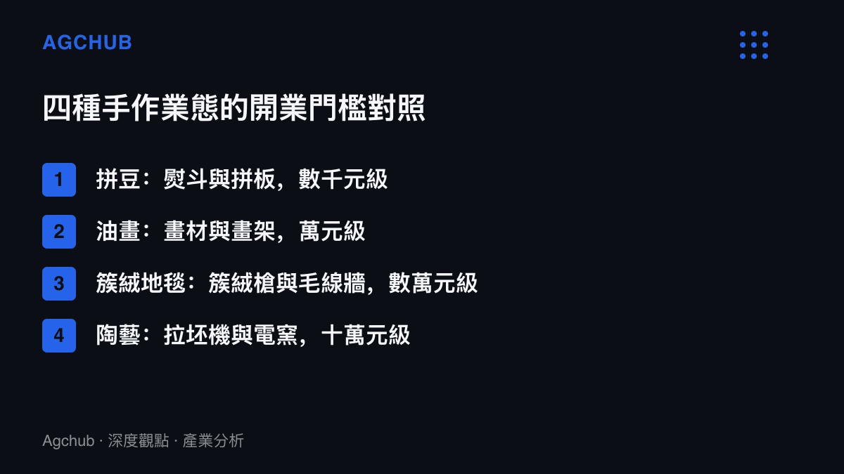 清單圖卡比較拼豆、油畫、簇絨地毯與陶藝四種手作業態的設備投入與開業資金門檻落差