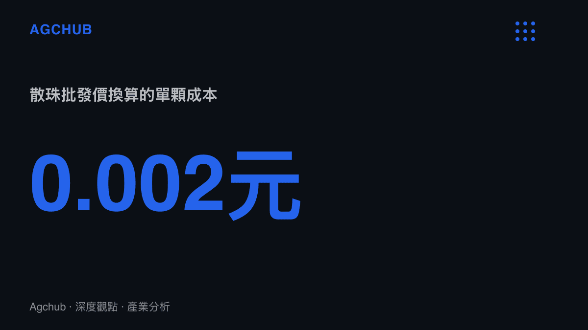 統計圖卡呈現拼豆散珠換算後單顆成本約0.002元，對照工作室39元起跳的成品掛價所形成的價差結構
