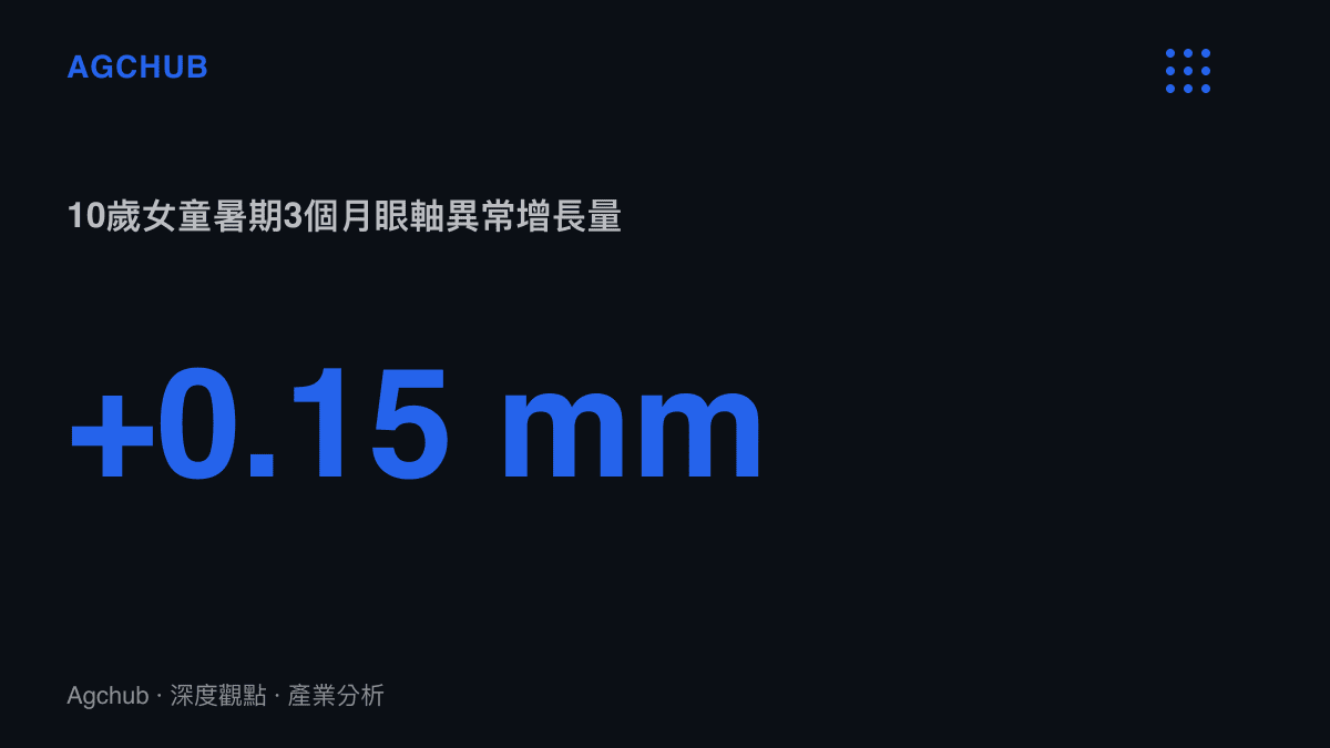 統計數據圖卡呈現一名10歲女童在暑假期間3個月內眼軸增長達0.15毫米，是正常生理增長速度的兩倍。