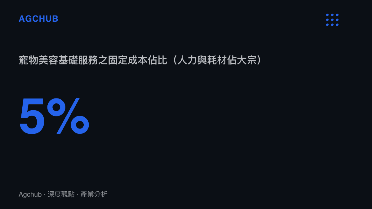 統計圖卡呈現寵物美容基礎服務的固定成本僅佔百分之五