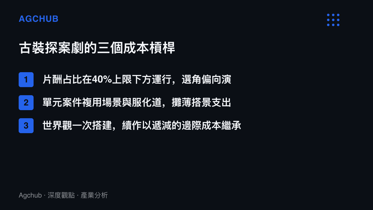 清單圖卡列出古裝探案劇壓低單位成本的三個槓桿：片酬佔比控制、場景與服化道跨案複用、世界觀系列化攤薄
