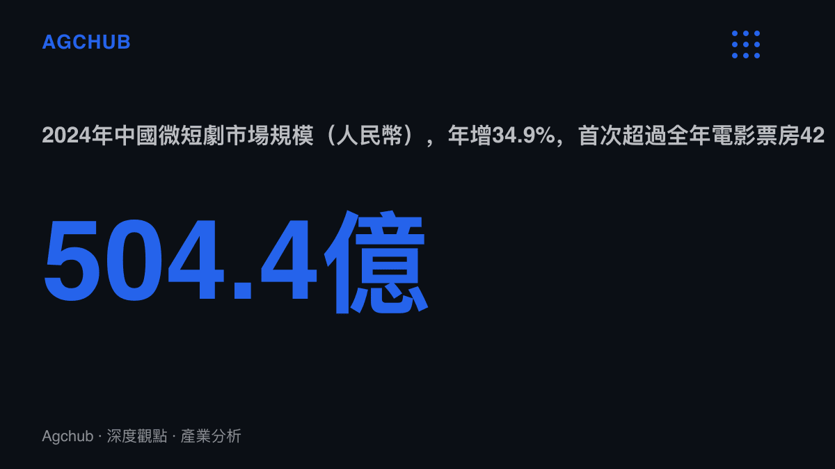 統計圖卡呈現2024年中國微短劇市場規模504.4億元人民幣，年增34.9%，首度超越同年電影總票房425.02億元