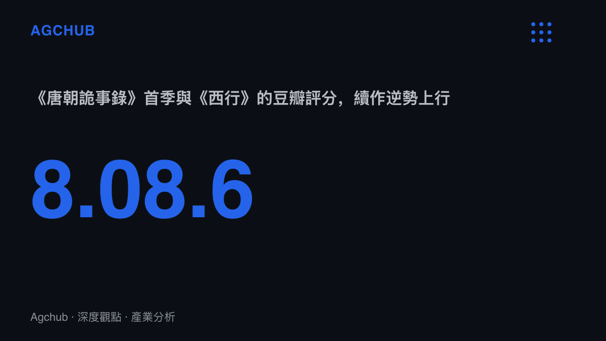 統計圖卡呈現《唐朝詭事錄》系列豆瓣評分從首季的8.0分升至第二季《西行》的8.6分，顯示續作口碑逆勢上行