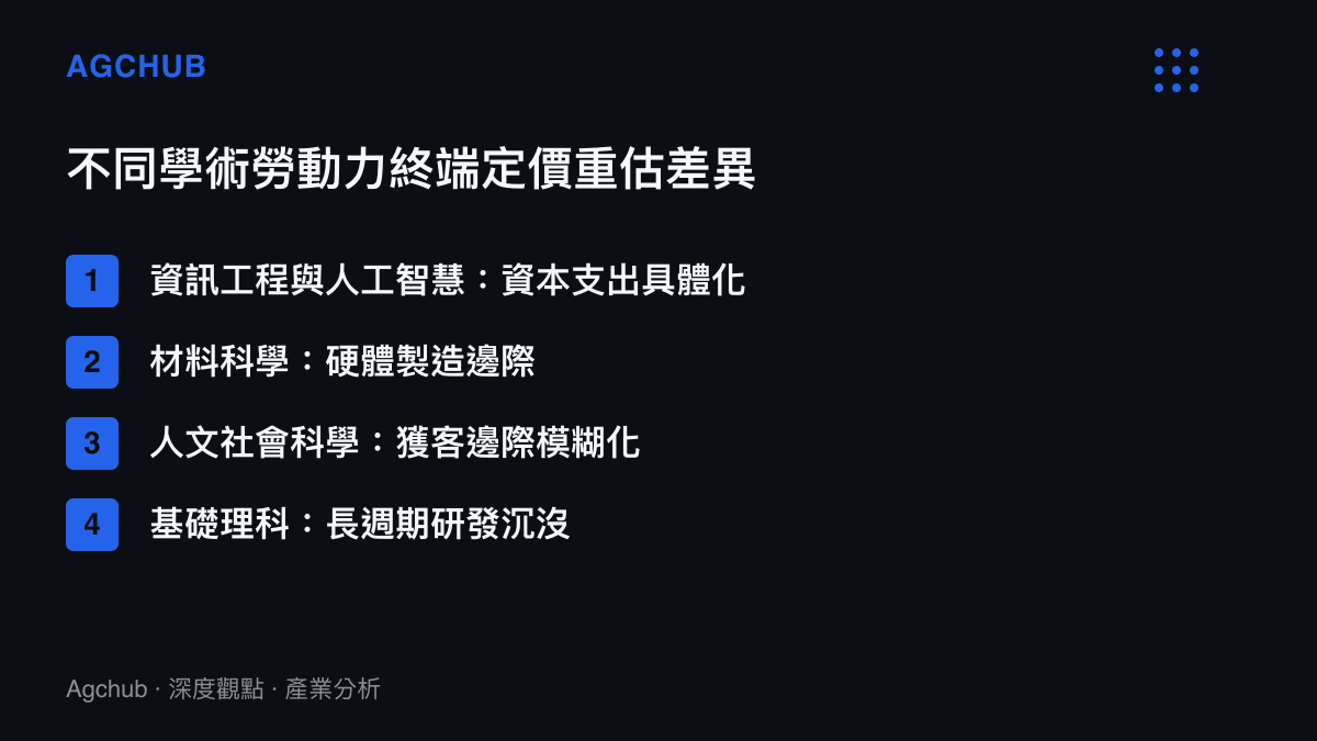 清單圖卡列舉資訊工程、材料科學、人文社會科學與基礎理科在終端勞動市場的定價重估差異