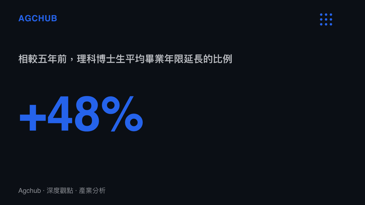 統計數據圖卡呈現理科博士生平均畢業年限較五年前延長百分之四十八的趨勢