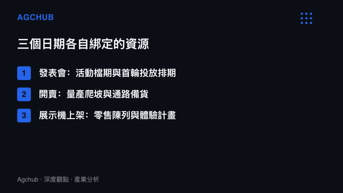 清單圖列出一支手機上市前發表會、開賣與展示機上架三個日期各自綁定的資源，包含活動檔期與首輪投放、量產爬坡與通路備貨，以及零售陳列與體驗計畫