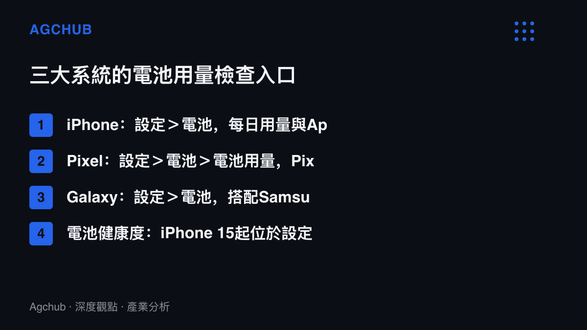 本圖列出iPhone、Pixel與Galaxy查看電池用量與電池健康度的設定路徑，以及Samsung Members與Pixel電池診斷兩種官方工具入口
