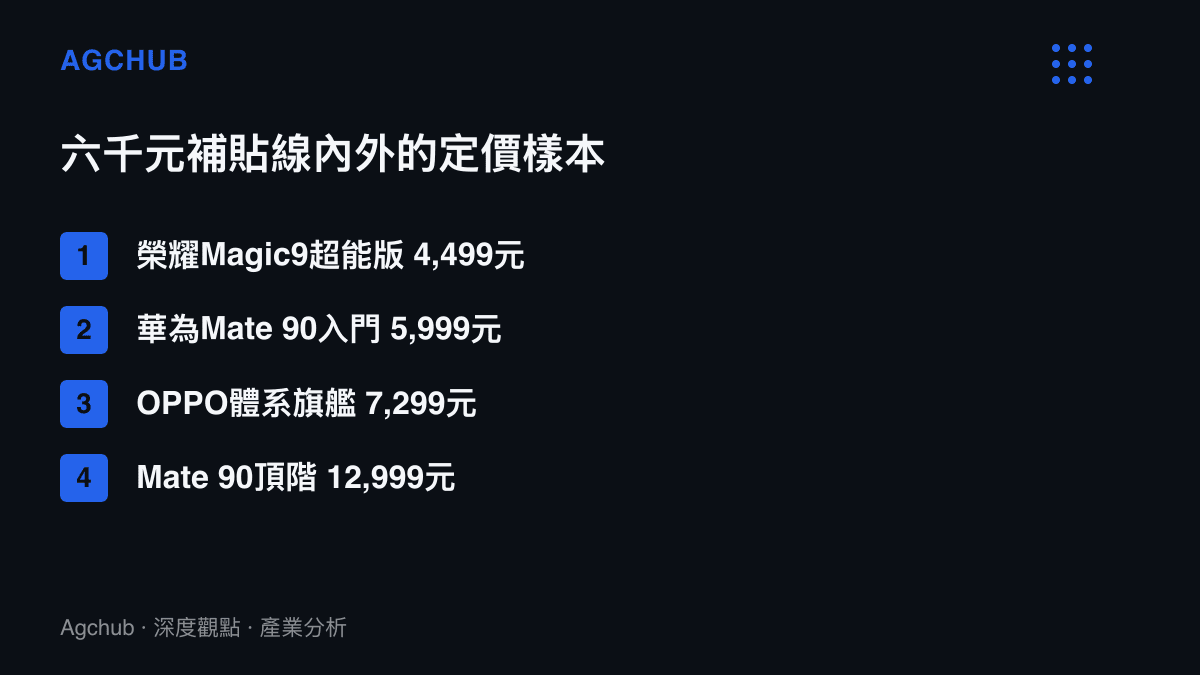 四款手機定價對照補貼線的清單：榮耀Magic9超能版4,499元與華為Mate 90入門5,999元落在補貼範圍內，OPPO體系旗艦7,299元與Mate 90頂階12,999元落在補貼範圍外