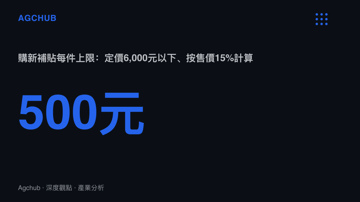 中國手機購新補貼的每件補貼上限為人民幣500元，適用於定價6,000元以下機型並按售價15%計算，超過6,000元的機型補貼歸零