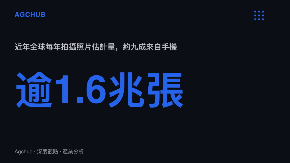 統計圖卡呈現近年全球每年拍攝照片估計超過1.6兆張，其中約九成由手機完成，與2000年不足300億次的膠捲快門量形成逾50倍落差
