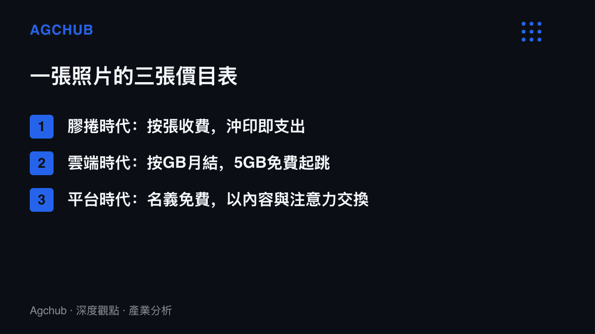 清單圖卡比較一張照片經歷的三種計價方式，從按張計算的沖印費、按GB月結的雲端方案，到以內容交換的平臺免費託管