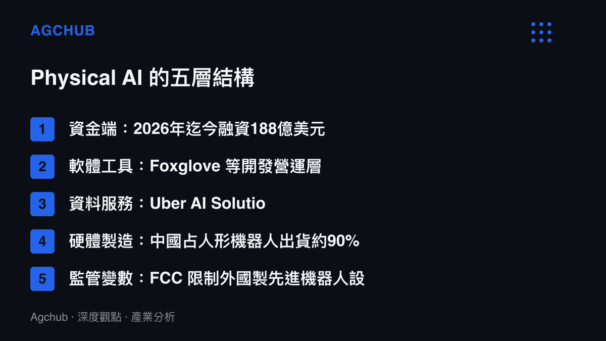 清單圖卡列出Physical AI產業從資金、軟體工具、資料服務、硬體製造到監管限制的五層結構與各層代表數字