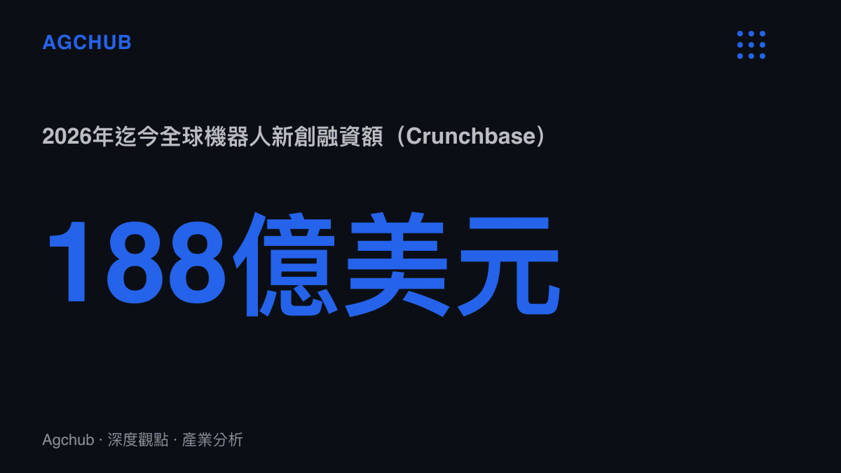 統計圖卡呈現2026年迄今全球機器人新創融資額達188億美元，已超越2025年全年的150億美元
