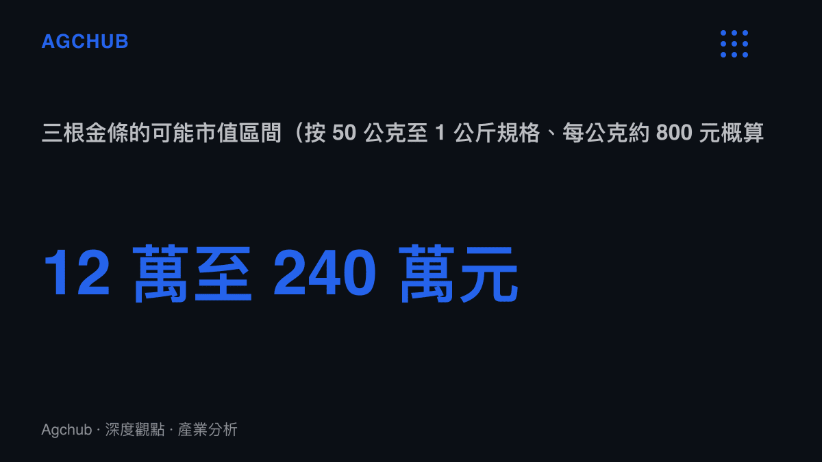 統計圖卡呈現三根金條依 50 公克、100 公克與 1 公斤三種規格推算的市值區間，介於人民幣 12 萬元至 240 萬元之間