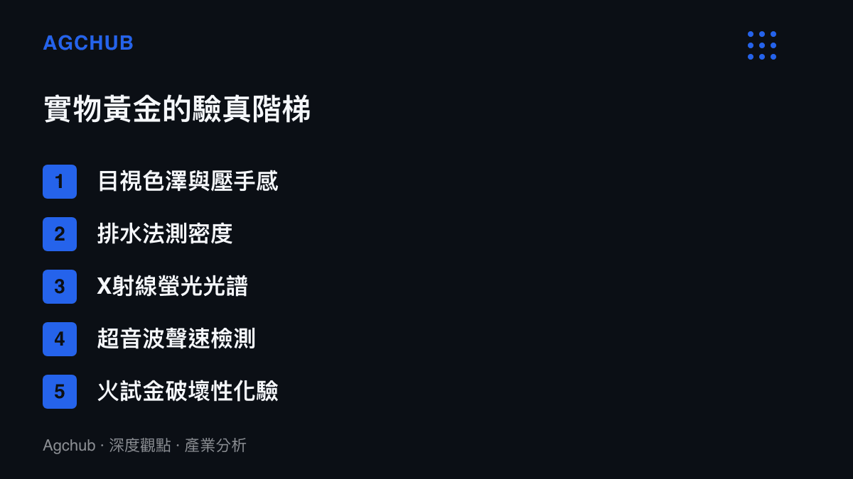 清單圖卡列出實物黃金從目視手掂、密度測量、表面光譜、聲速檢測到火試金化驗的五層檢驗方法，成本與可信度逐層遞增