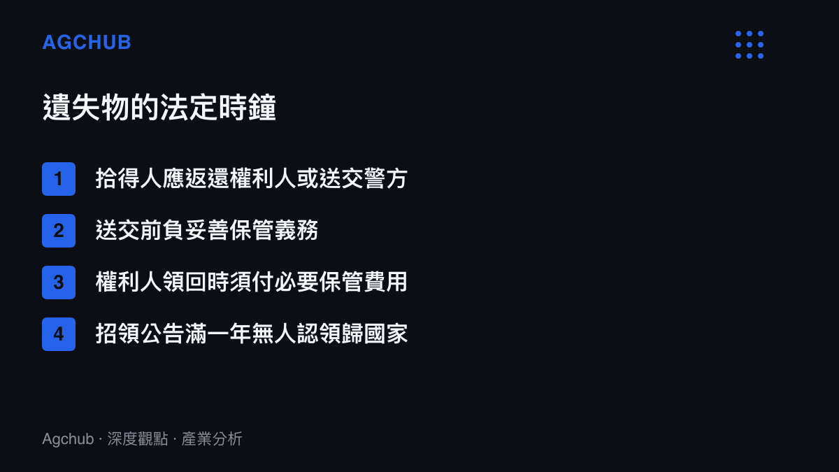清單圖卡整理中國民法典下拾得遺失物的四項規範，包括返還義務、保管責任、必要費用求償與一年招領期限