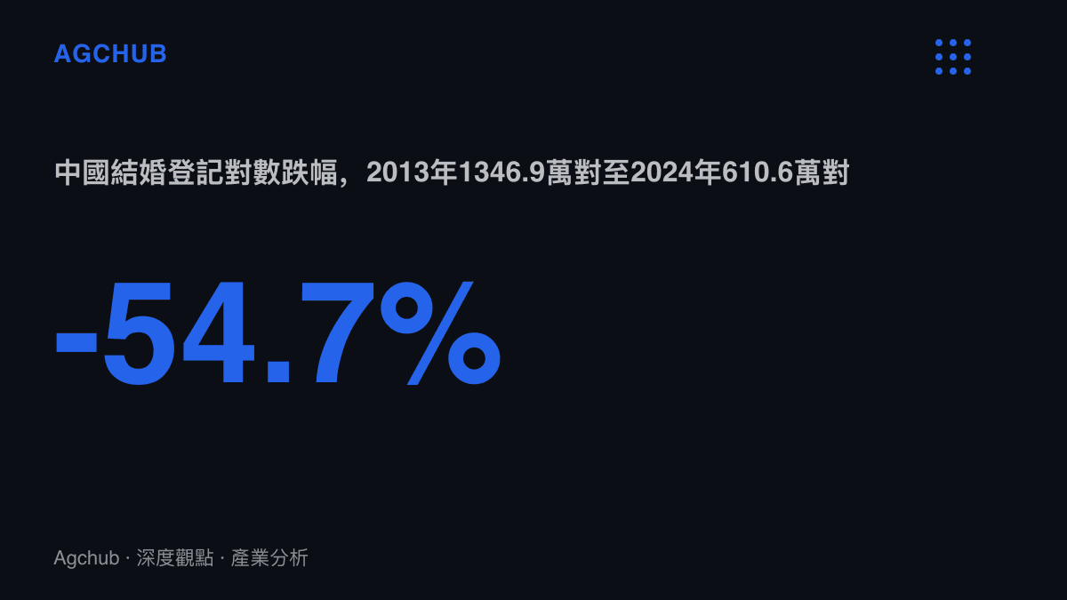 統計圖卡呈現中國結婚登記對數從2013年的1346.9萬對降至2024年的610.6萬對，累計跌幅約54.7%