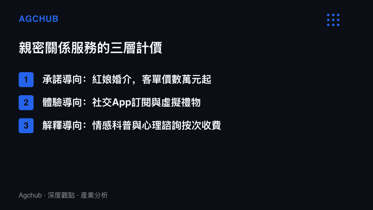 清單圖卡列出親密關係收費服務的三層結構：以牽手計價的紅娘婚介、以訂閱與虛擬禮物計價的社交應用，以及按次收費的情感科普與心理諮詢