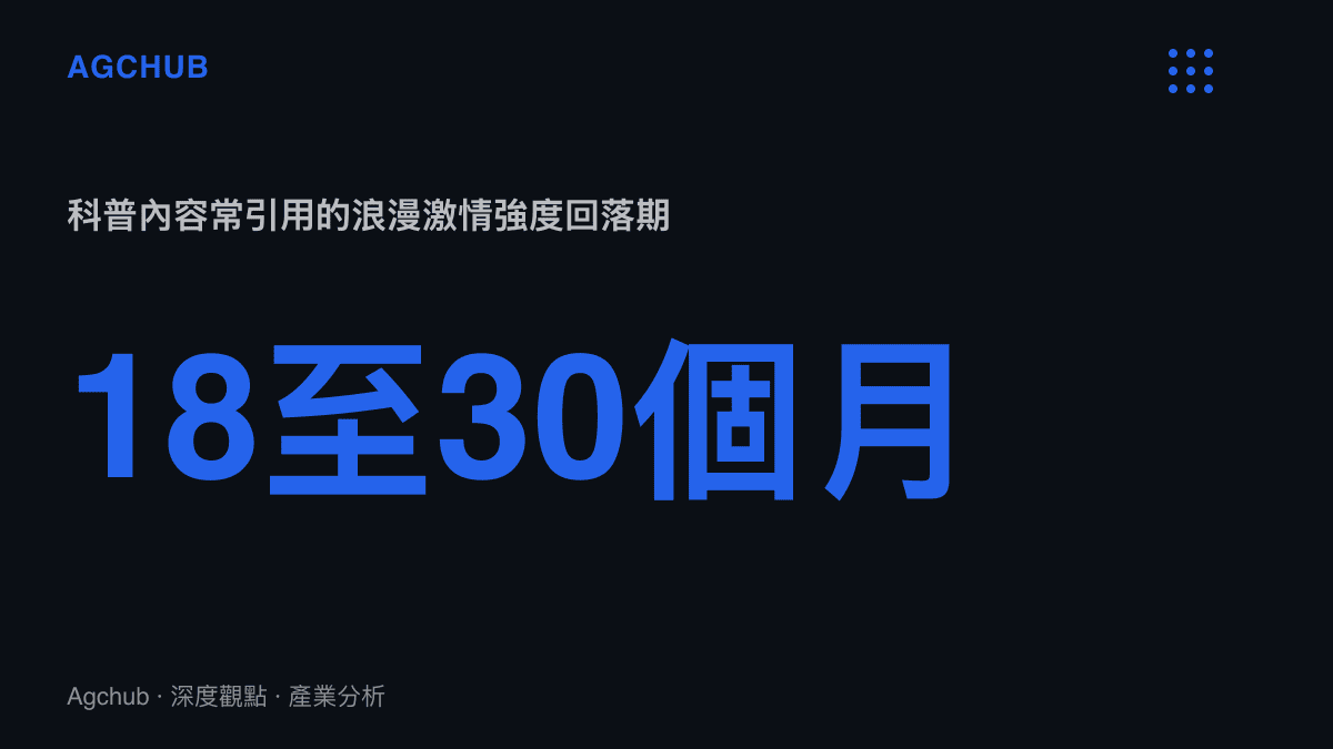 統計圖卡標示科普內容常引用的浪漫激情強度回落窗口，約落在關係開始後18至30個月