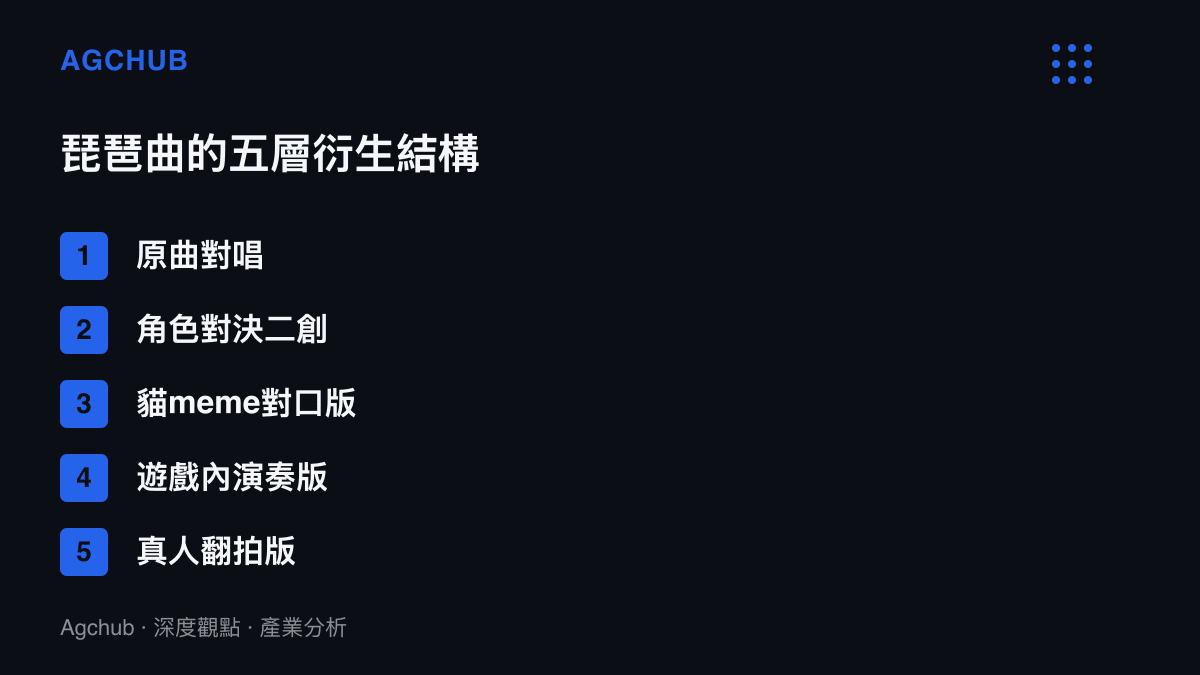 琵琶曲模板由原曲對唱依序衍生出角色對決二創、貓meme對口版、遊戲內演奏版與真人翻拍版的五層結構