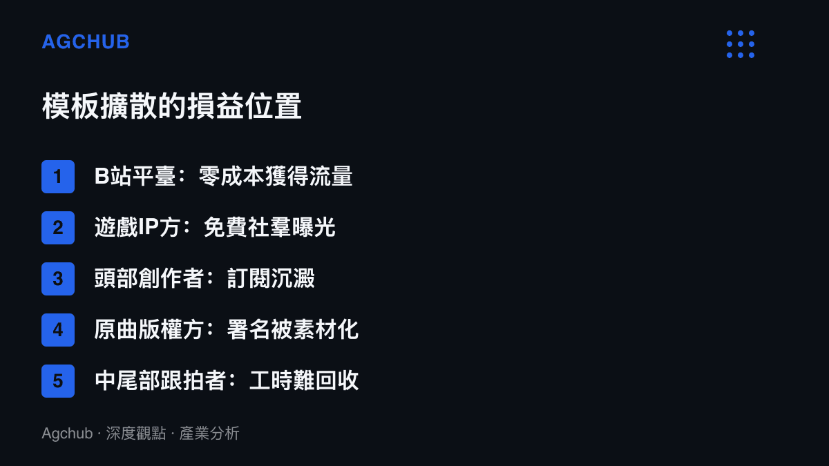 琵琶曲模板擴散中五個位置的損益分配，B站平臺、遊戲IP方與頭部創作者居受惠端，原曲版權方面臨署名流失，中尾部跟拍者則工時難以回收