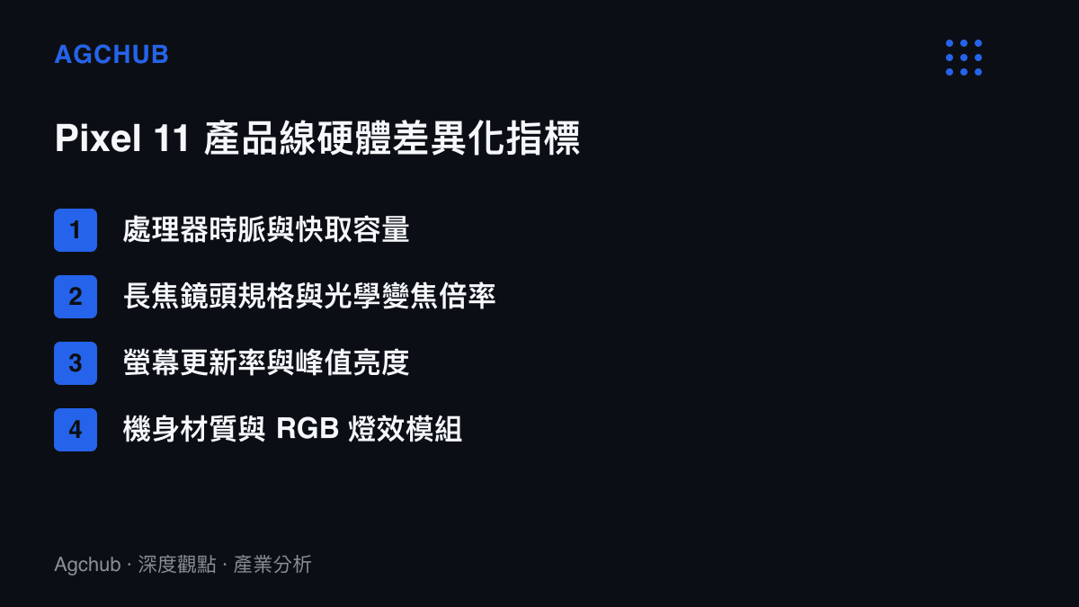 列出 Pixel 11 系列標準版與 Pro 版本之間用於市場定價分層的各項硬體規格差異化指標