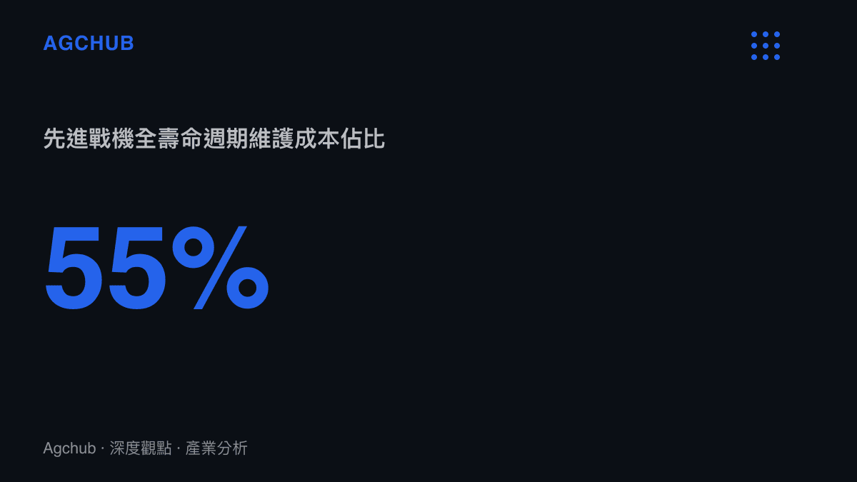 統計圖卡呈現先進戰機全壽命週期成本中維護費用佔比高達百分之五十五