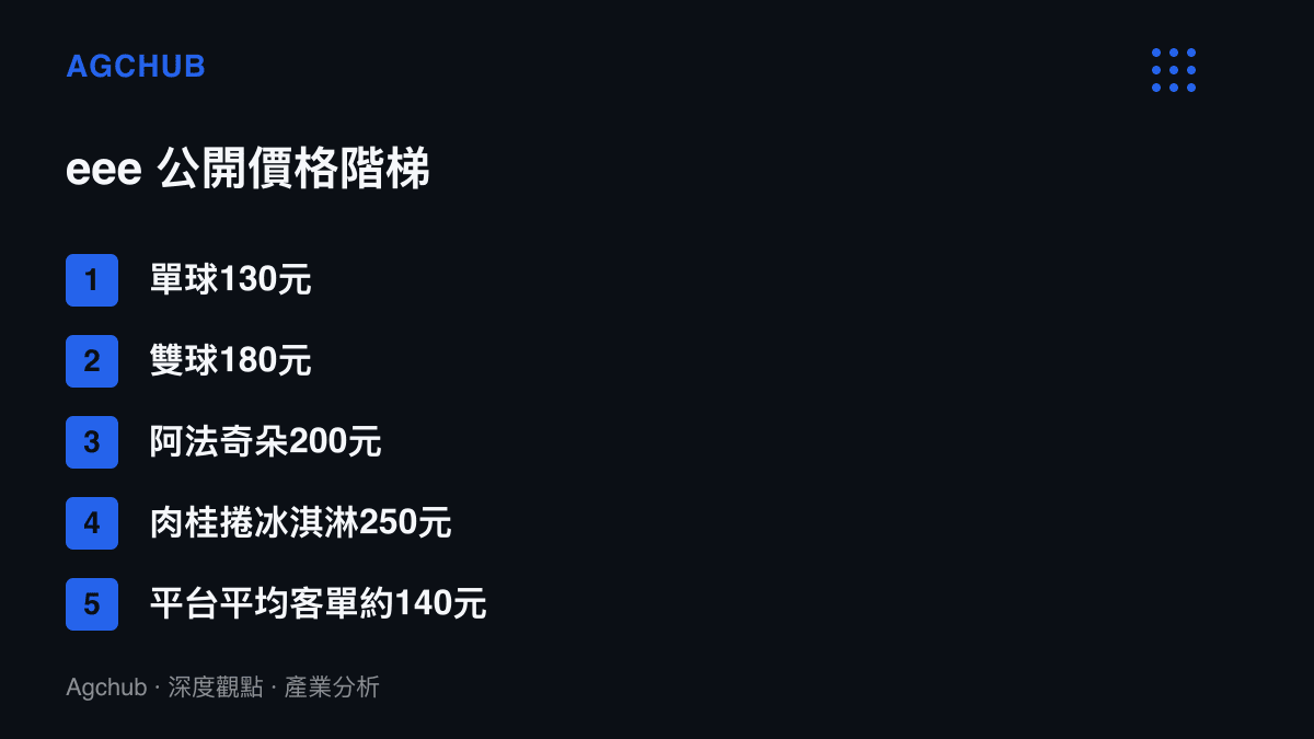 eee純植物冰淇淋的公開價格階梯一覽，從單球130元、雙球180元到阿法奇朵200元與肉桂捲冰淇淋250元，平臺平均客單約140元